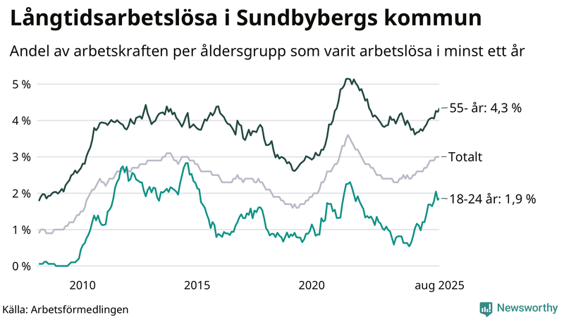 Graf: Andel arbetslösa uppdelat i åldersgrupper i Sundbyberg