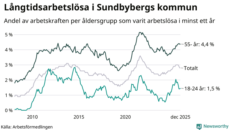 Graf: Andel arbetslösa uppdelat i åldersgrupper i Sundbyberg