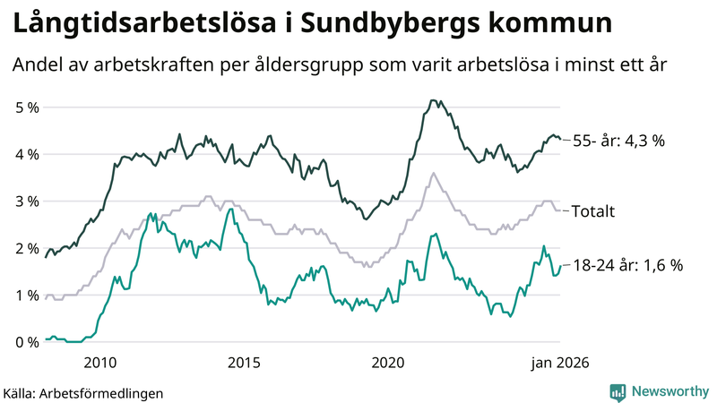 Graf: Andel arbetslösa uppdelat i åldersgrupper i Sundbyberg