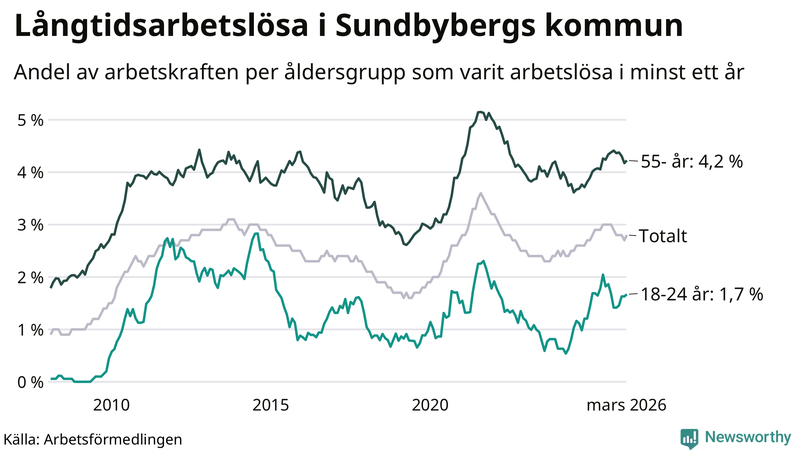 Graf: Andel arbetslösa uppdelat i åldersgrupper i Sundbyberg