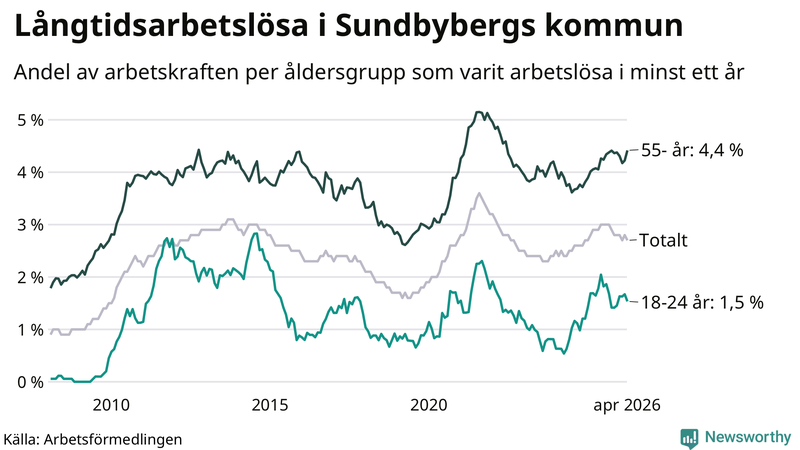 Graf: Andel arbetslösa uppdelat i åldersgrupper i Sundbyberg