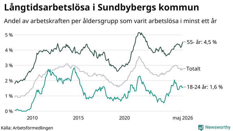Graf: Andel arbetslösa uppdelat i åldersgrupper i Sundbyberg