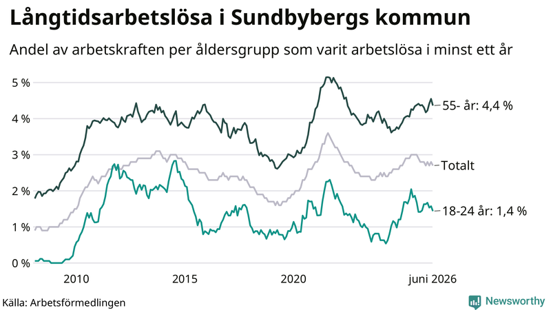 Graf: Andel arbetslösa uppdelat i åldersgrupper i Sundbyberg