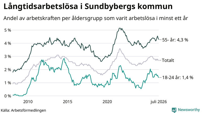 Graf: Andel arbetslösa uppdelat i åldersgrupper i Sundbyberg