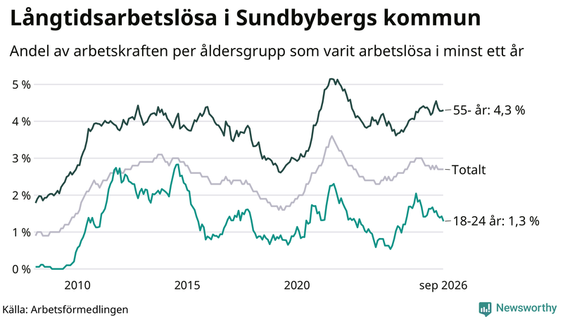 Graf: Andel arbetslösa uppdelat i åldersgrupper i Sundbyberg