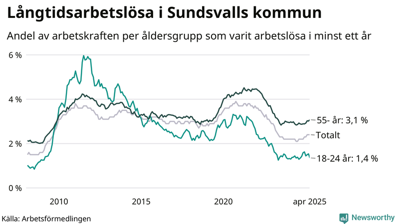 Graf: Andel arbetslösa uppdelat i åldersgrupper i Sundsvall