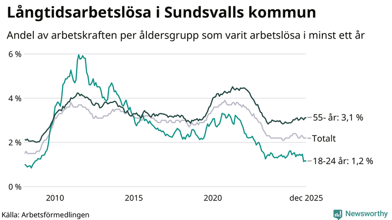 Graf: Andel arbetslösa uppdelat i åldersgrupper i Sundsvall