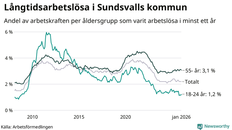 Graf: Andel arbetslösa uppdelat i åldersgrupper i Sundsvall