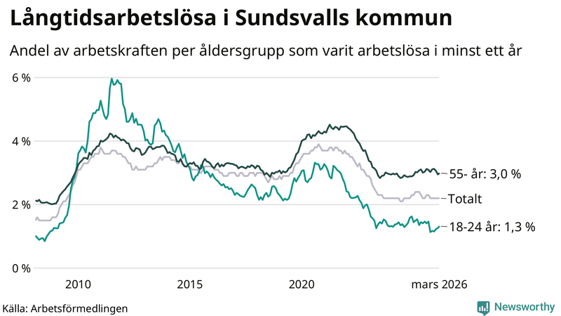 Graf: Andel arbetslösa uppdelat i åldersgrupper i Sundsvall
