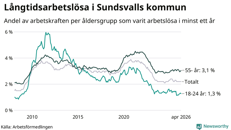 Graf: Andel arbetslösa uppdelat i åldersgrupper i Sundsvall