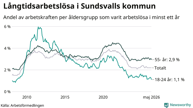 Graf: Andel arbetslösa uppdelat i åldersgrupper i Sundsvall