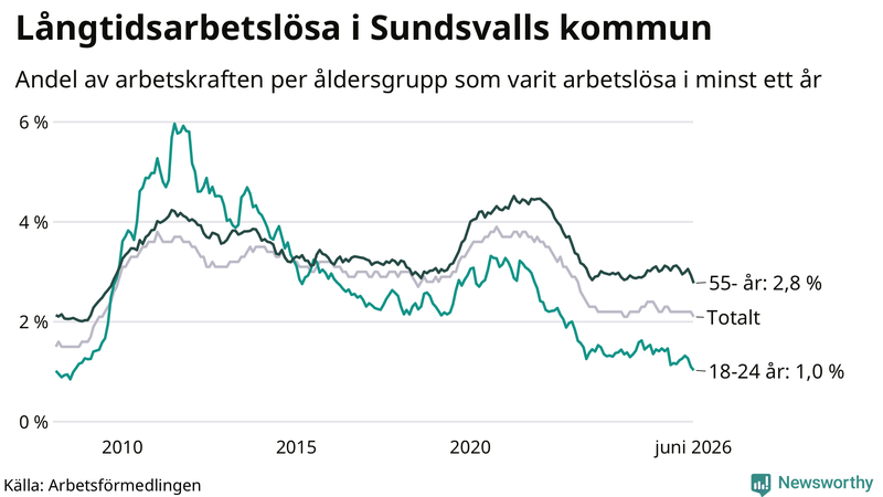 Graf: Andel arbetslösa uppdelat i åldersgrupper i Sundsvall
