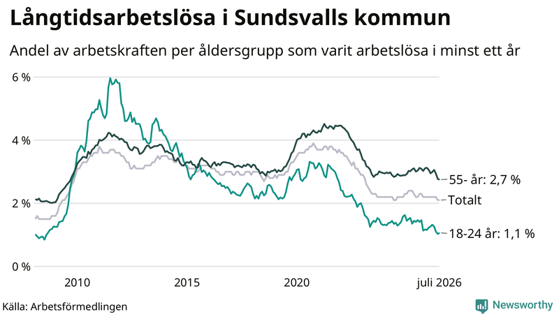 Graf: Andel arbetslösa uppdelat i åldersgrupper i Sundsvall