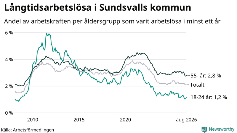 Graf: Andel arbetslösa uppdelat i åldersgrupper i Sundsvall