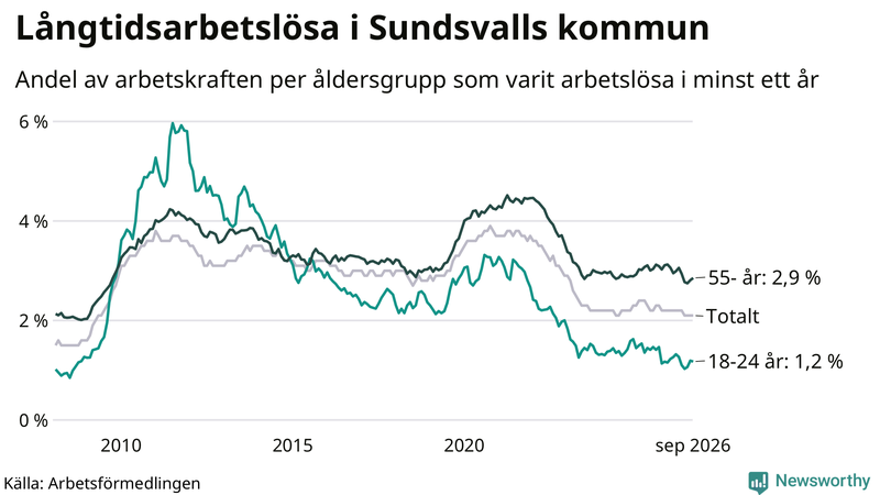 Graf: Andel arbetslösa uppdelat i åldersgrupper i Sundsvall