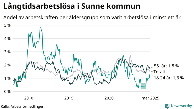 Graf: Andel arbetslösa uppdelat i åldersgrupper i Sunne