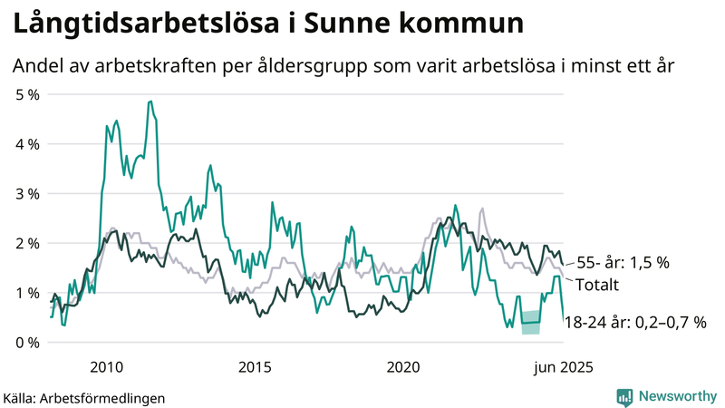 Graf: Andel arbetslösa uppdelat i åldersgrupper i Sunne