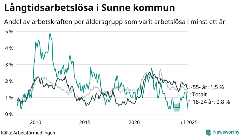 Graf: Andel arbetslösa uppdelat i åldersgrupper i Sunne