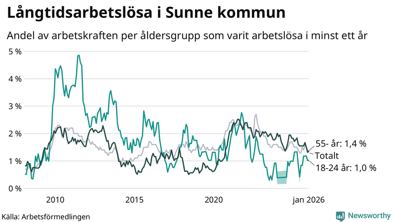 Graf: Andel arbetslösa uppdelat i åldersgrupper i Sunne