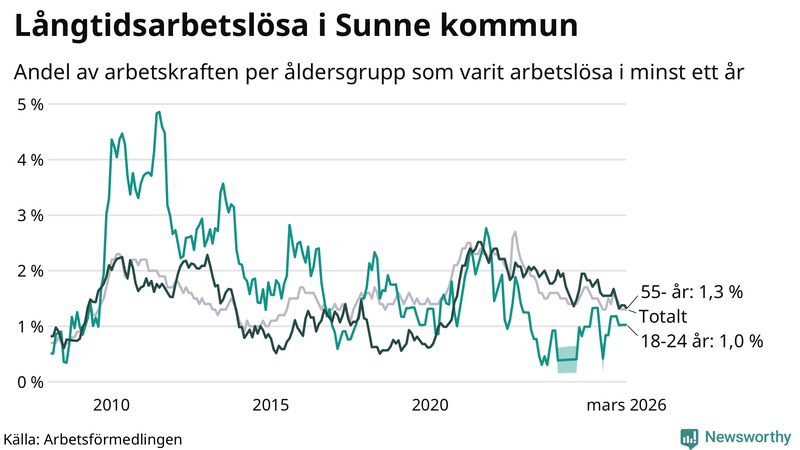 Graf: Andel arbetslösa uppdelat i åldersgrupper i Sunne