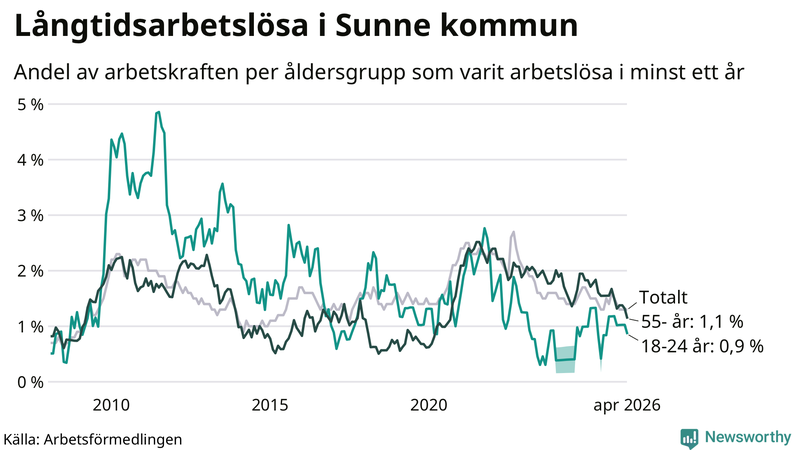 Graf: Andel arbetslösa uppdelat i åldersgrupper i Sunne