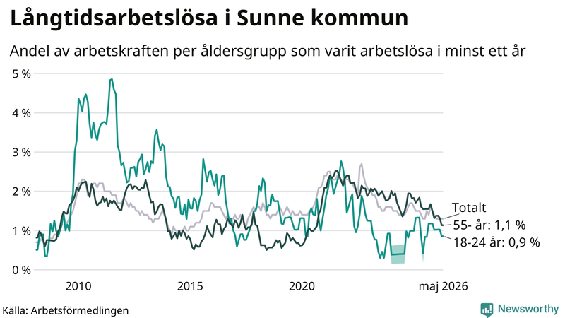 Graf: Andel arbetslösa uppdelat i åldersgrupper i Sunne