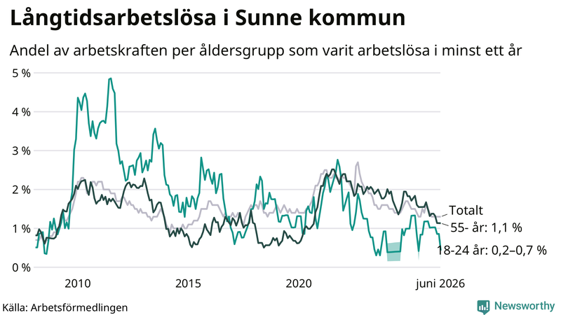 Graf: Andel arbetslösa uppdelat i åldersgrupper i Sunne