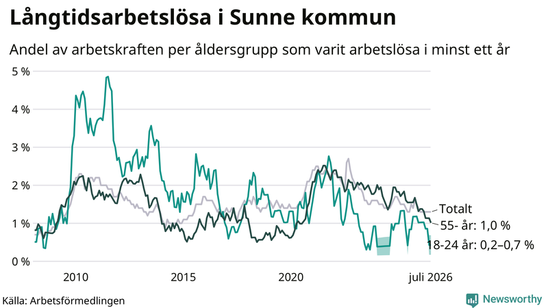 Graf: Andel arbetslösa uppdelat i åldersgrupper i Sunne