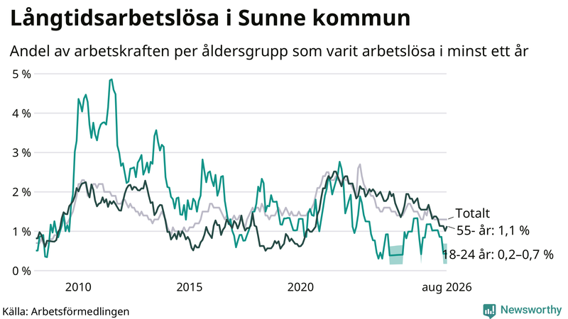 Graf: Andel arbetslösa uppdelat i åldersgrupper i Sunne
