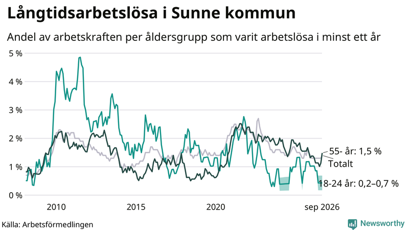 Graf: Andel arbetslösa uppdelat i åldersgrupper i Sunne