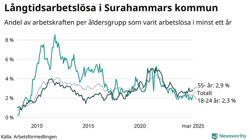 Graf: Andel arbetslösa uppdelat i åldersgrupper i Surahammar