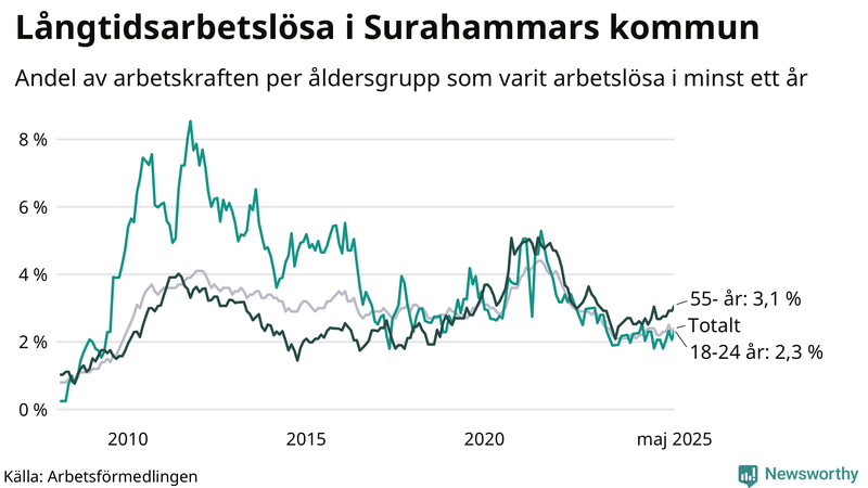 Graf: Andel arbetslösa uppdelat i åldersgrupper i Surahammar