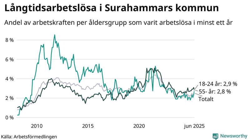 Graf: Andel arbetslösa uppdelat i åldersgrupper i Surahammar