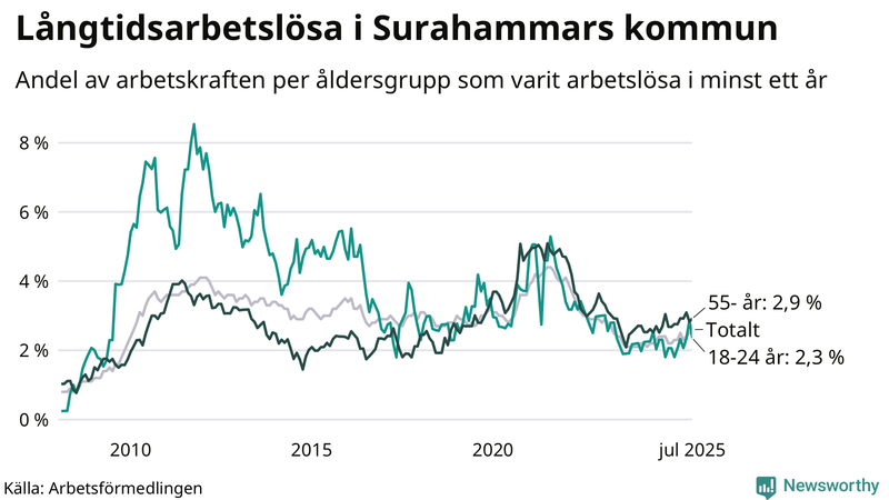 Graf: Andel arbetslösa uppdelat i åldersgrupper i Surahammar