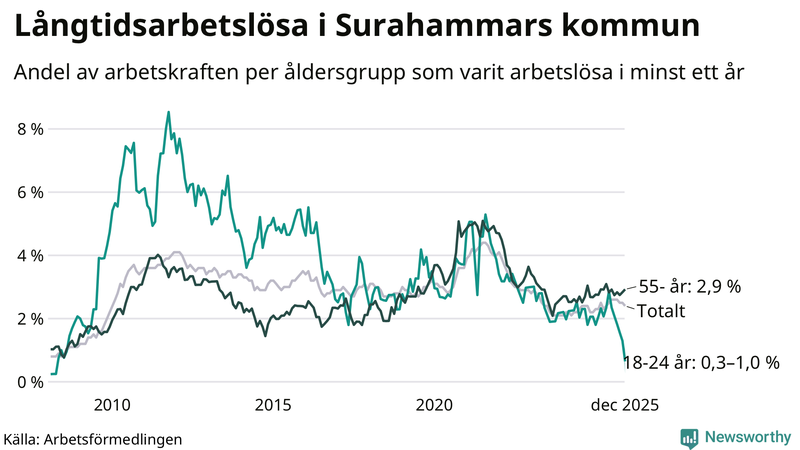 Graf: Andel arbetslösa uppdelat i åldersgrupper i Surahammar