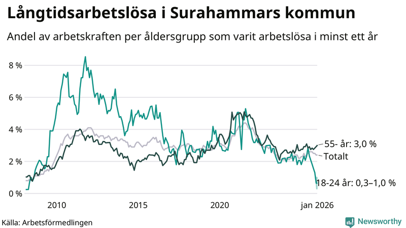 Graf: Andel arbetslösa uppdelat i åldersgrupper i Surahammar