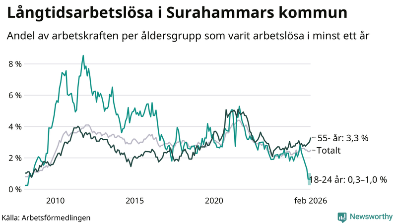 Graf: Andel arbetslösa uppdelat i åldersgrupper i Surahammar