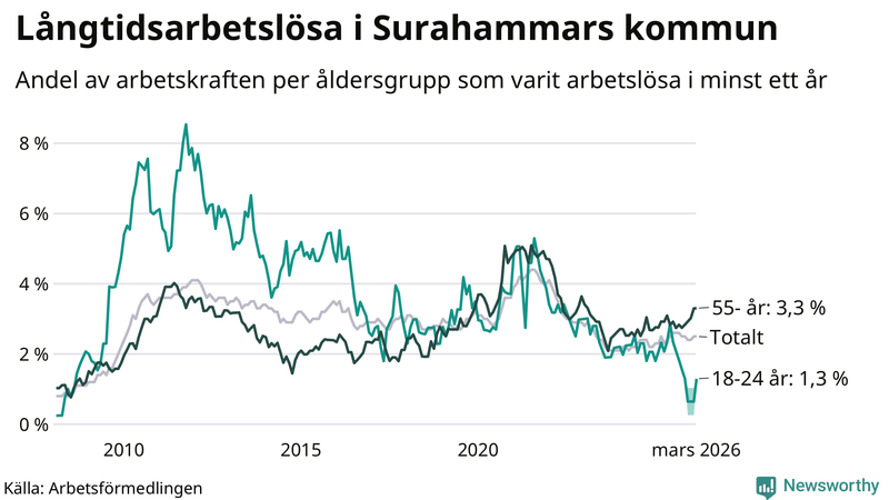 Graf: Andel arbetslösa uppdelat i åldersgrupper i Surahammar
