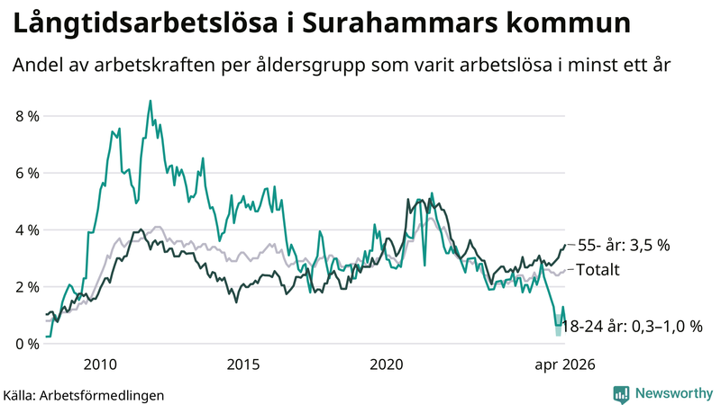 Graf: Andel arbetslösa uppdelat i åldersgrupper i Surahammar