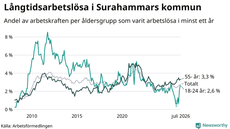 Graf: Andel arbetslösa uppdelat i åldersgrupper i Surahammar