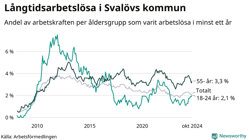 Graf: Andel arbetslösa uppdelat i åldersgrupper i Svalöv