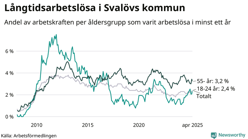 Graf: Andel arbetslösa uppdelat i åldersgrupper i Svalöv