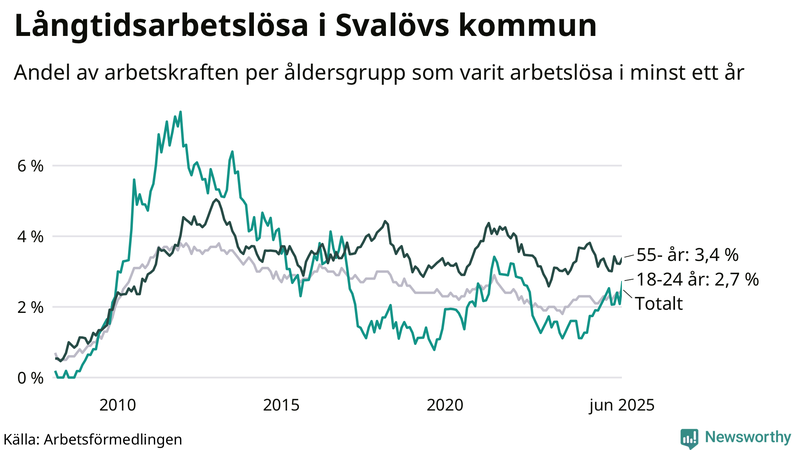 Graf: Andel arbetslösa uppdelat i åldersgrupper i Svalöv