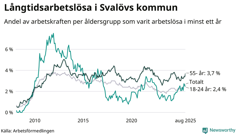 Graf: Andel arbetslösa uppdelat i åldersgrupper i Svalöv