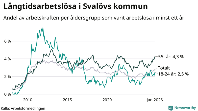 Graf: Andel arbetslösa uppdelat i åldersgrupper i Svalöv
