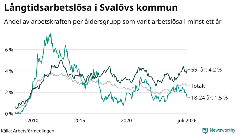 Graf: Andel arbetslösa uppdelat i åldersgrupper i Svalöv