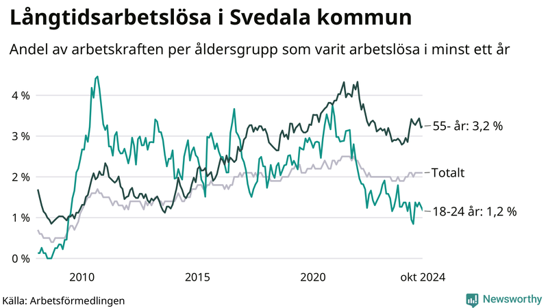 Graf: Andel arbetslösa uppdelat i åldersgrupper i Svedala