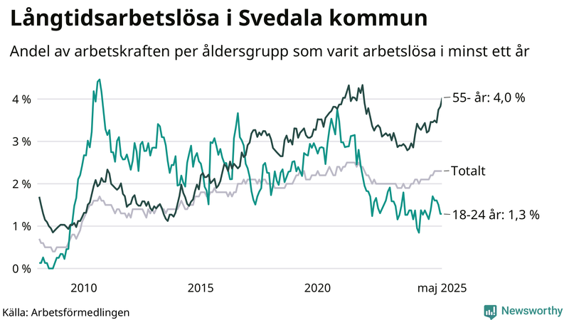 Graf: Andel arbetslösa uppdelat i åldersgrupper i Svedala