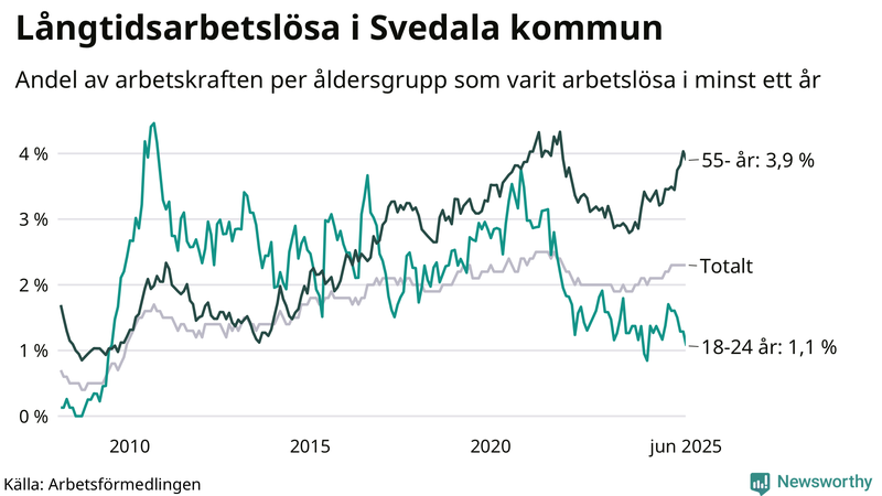 Graf: Andel arbetslösa uppdelat i åldersgrupper i Svedala