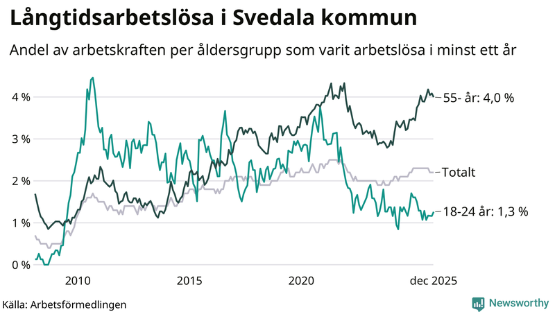 Graf: Andel arbetslösa uppdelat i åldersgrupper i Svedala